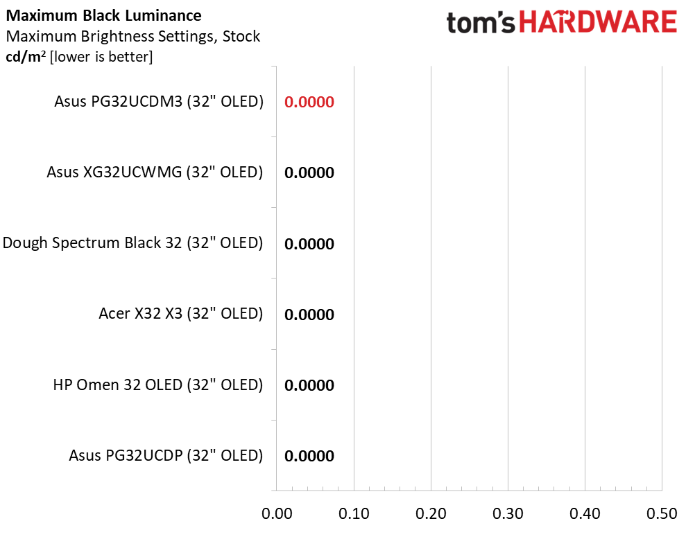 Asus ROG Swift PG32UCDM3