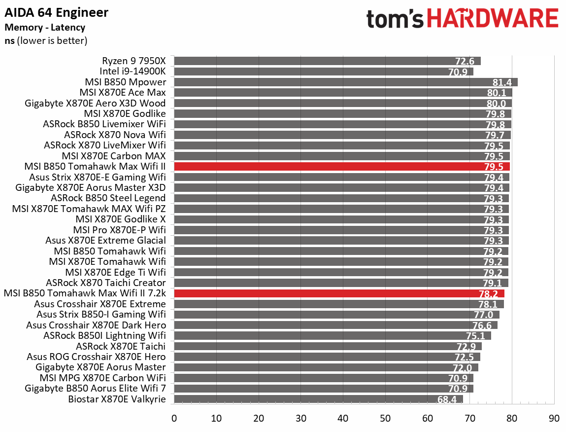 Benchmarks - 6k to 7.2k memory speeds