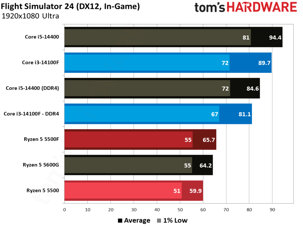 Flight Simulator 24 benchmarks