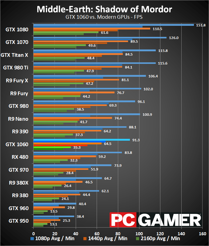 Nvidia 1060 сравнение