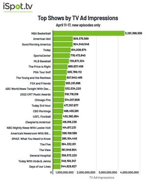 Top shows by TV ad impressions April 11-17