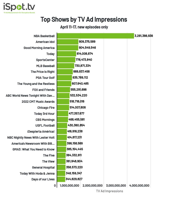 Top shows by TV ad impressions April 11-17