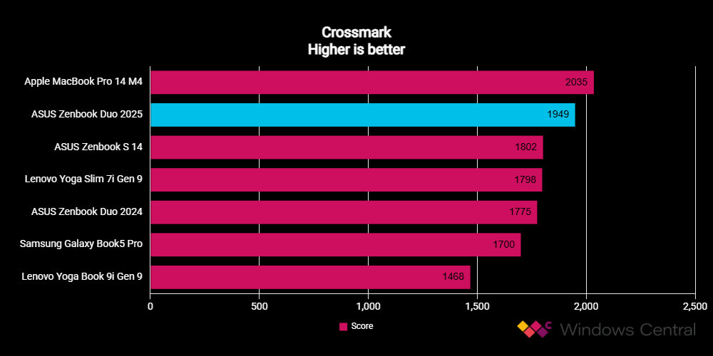 ASUS Zenbook Duo UX8406 (2025) benchmarks