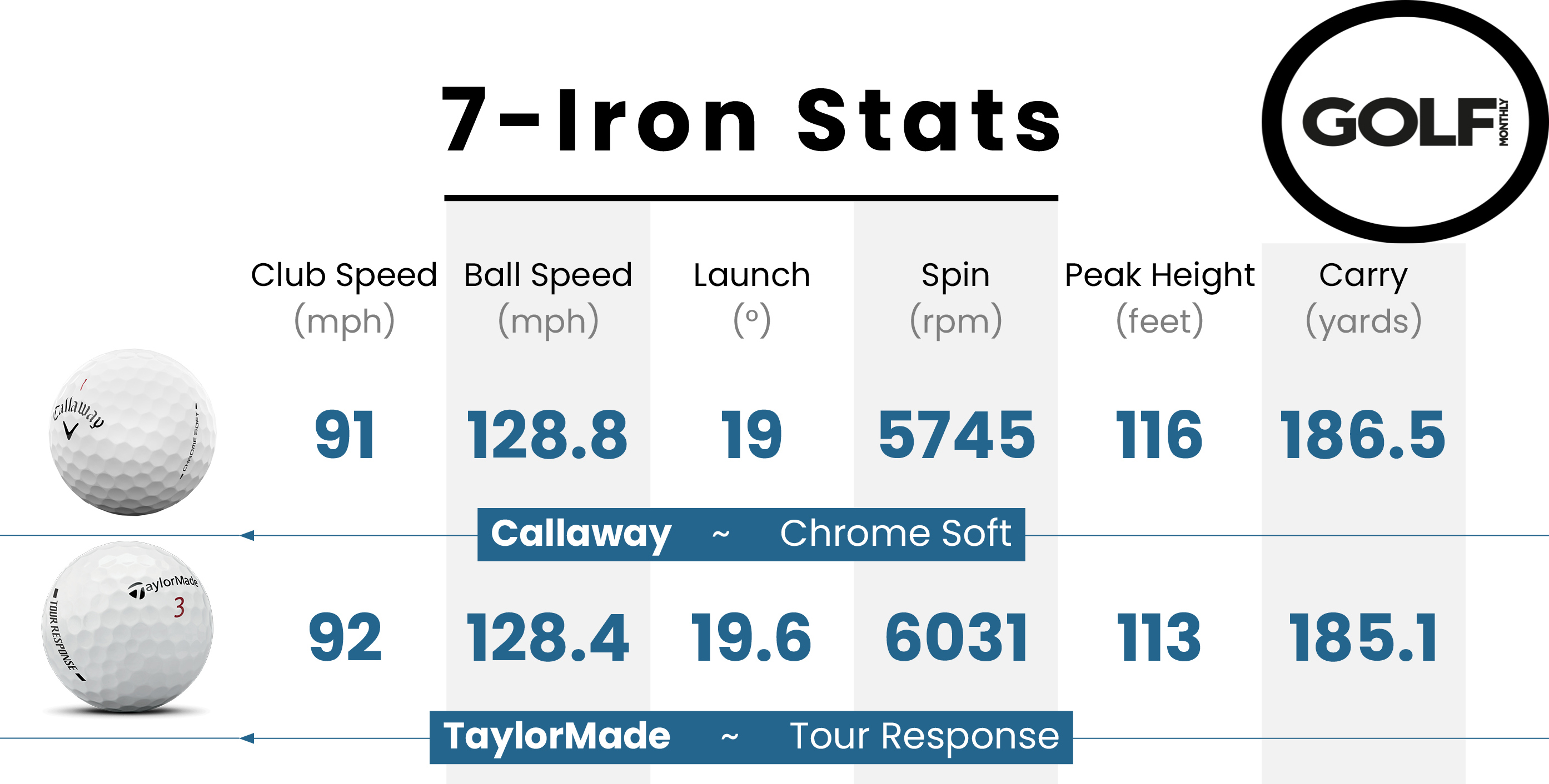 Callaway Chrome Soft 2026 Golf Ball data