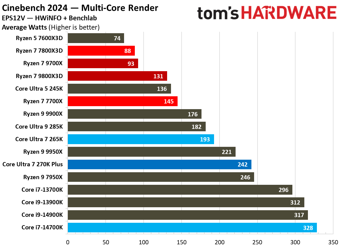 Intel Core Ultra 7 270K Plus
