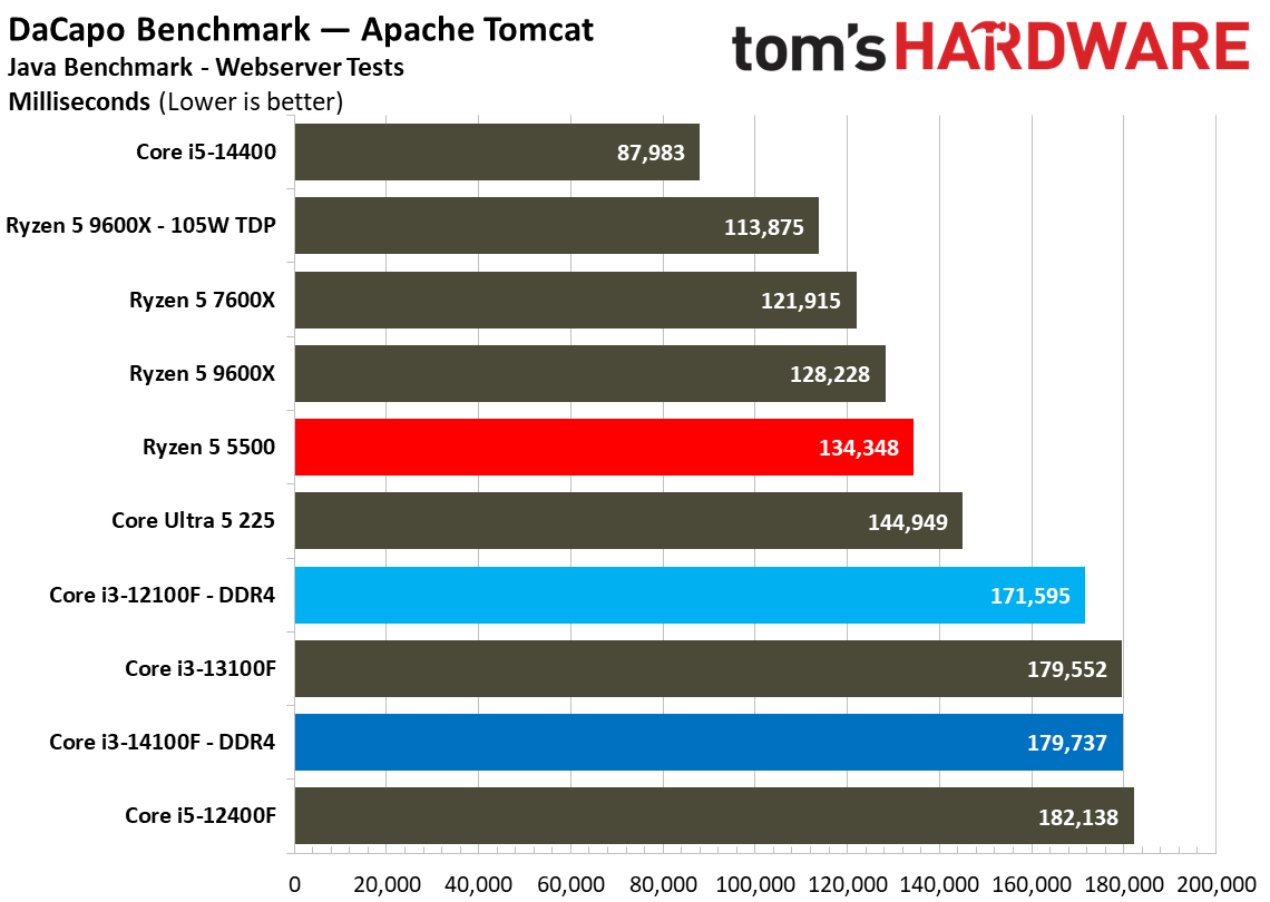 $100 CPU Shootout - Workstation Benchmarks