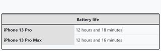 Battery life between the iPhone 13 Pro and iPhone 13 Pro Max