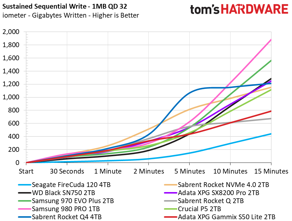 Sustained Write Performance &amp; Cache Recovery