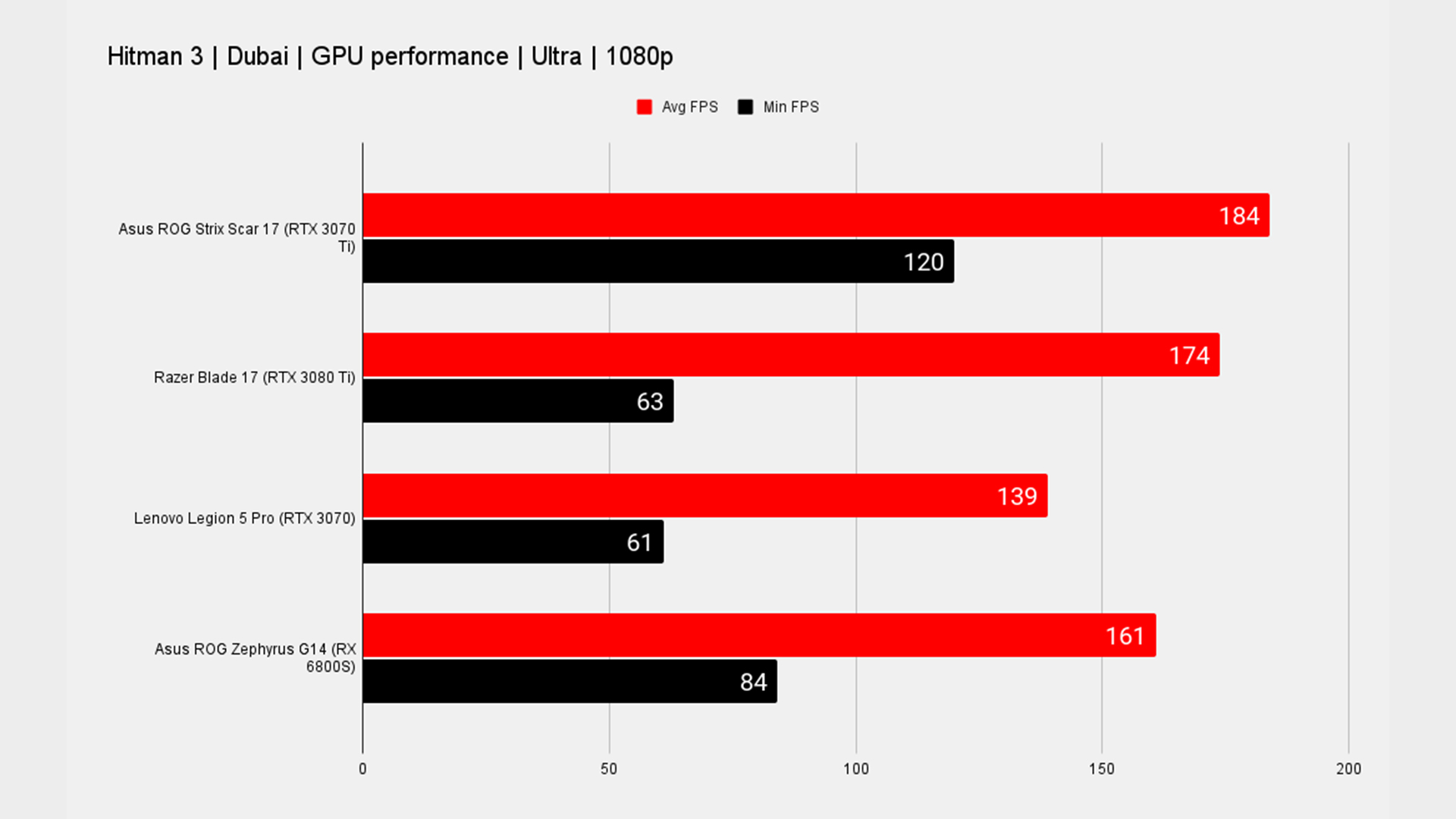 Asus ROG Strix Scar 17 benchmark graph.