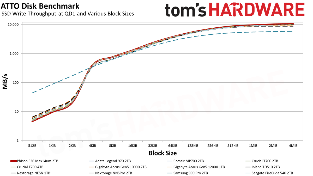 Max14um 2TB SSD