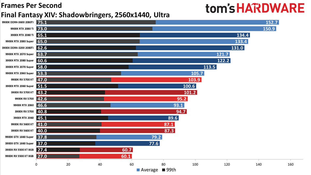 Ryzen 9 3900X vs. Core i9-9900K performance charts