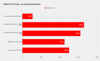 Asus ROG Flow Z13 Gaming performance