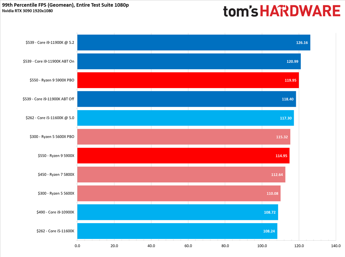 Core i9-11900K vs Ryzen 9 5900X Gaming