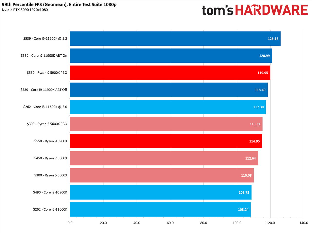Core i9-11900K vs Ryzen 9 5900X Gaming