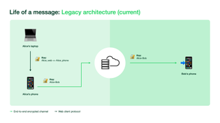 A graphical overview of WhatsApp's legacy infrastructure