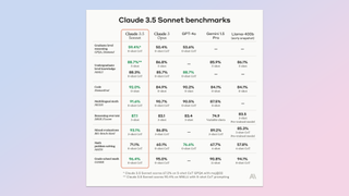 Claude 3.5 Sonnet benchmarks