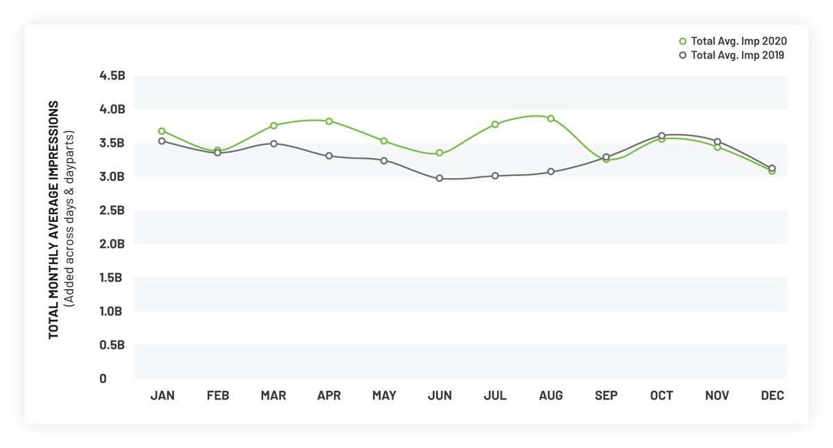 iSpot shows ad ratings up during the pandemic