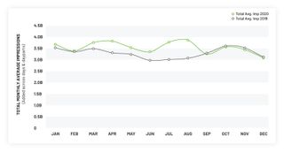 iSpot shows ad ratings up during the pandemic