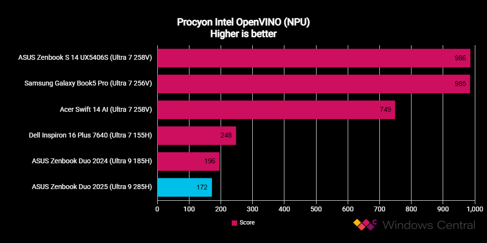 ASUS Zenbook Duo UX8406 (2025) benchmarks