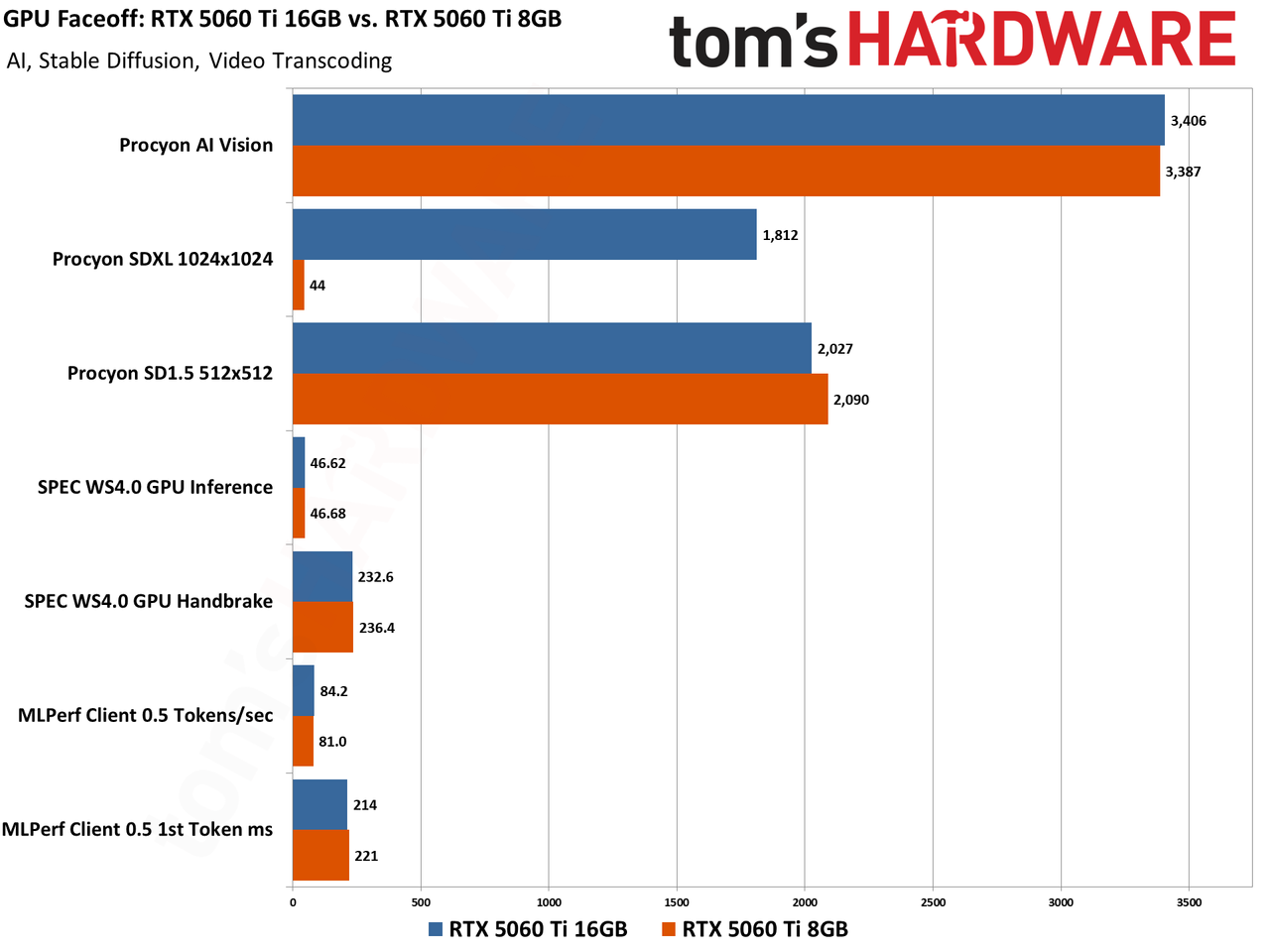 Performance charts for the GeForce RTX 5060 Ti 8GB and 16GB in professional applications