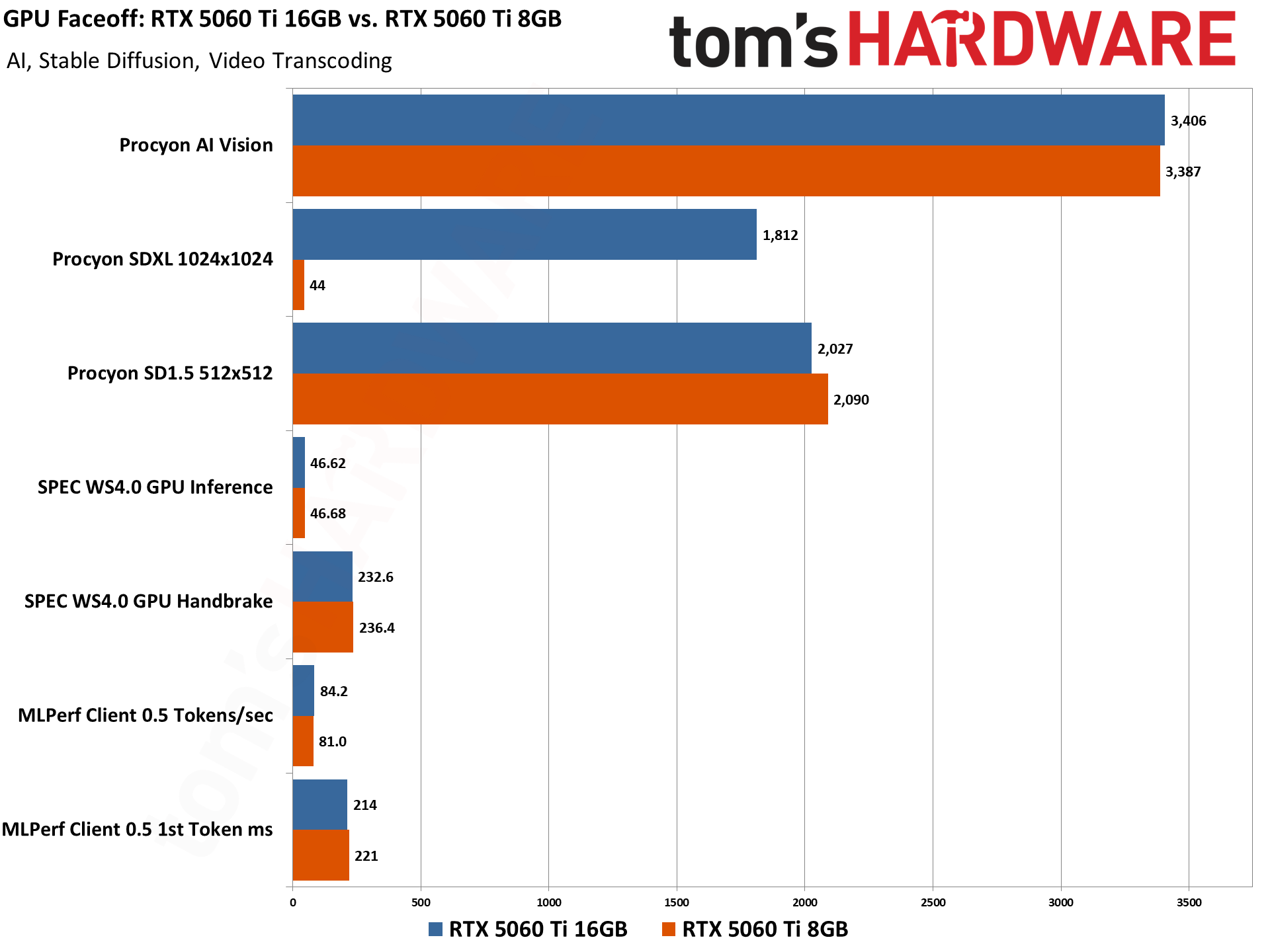 Performance charts for the GeForce RTX 5060 Ti 8GB and 16GB in professional applications