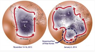 When the Arctic's polar vortex is strong it stays parked at the North Pole (left); when it weakens, however, it can move southward, as it did in January 2014 (right).