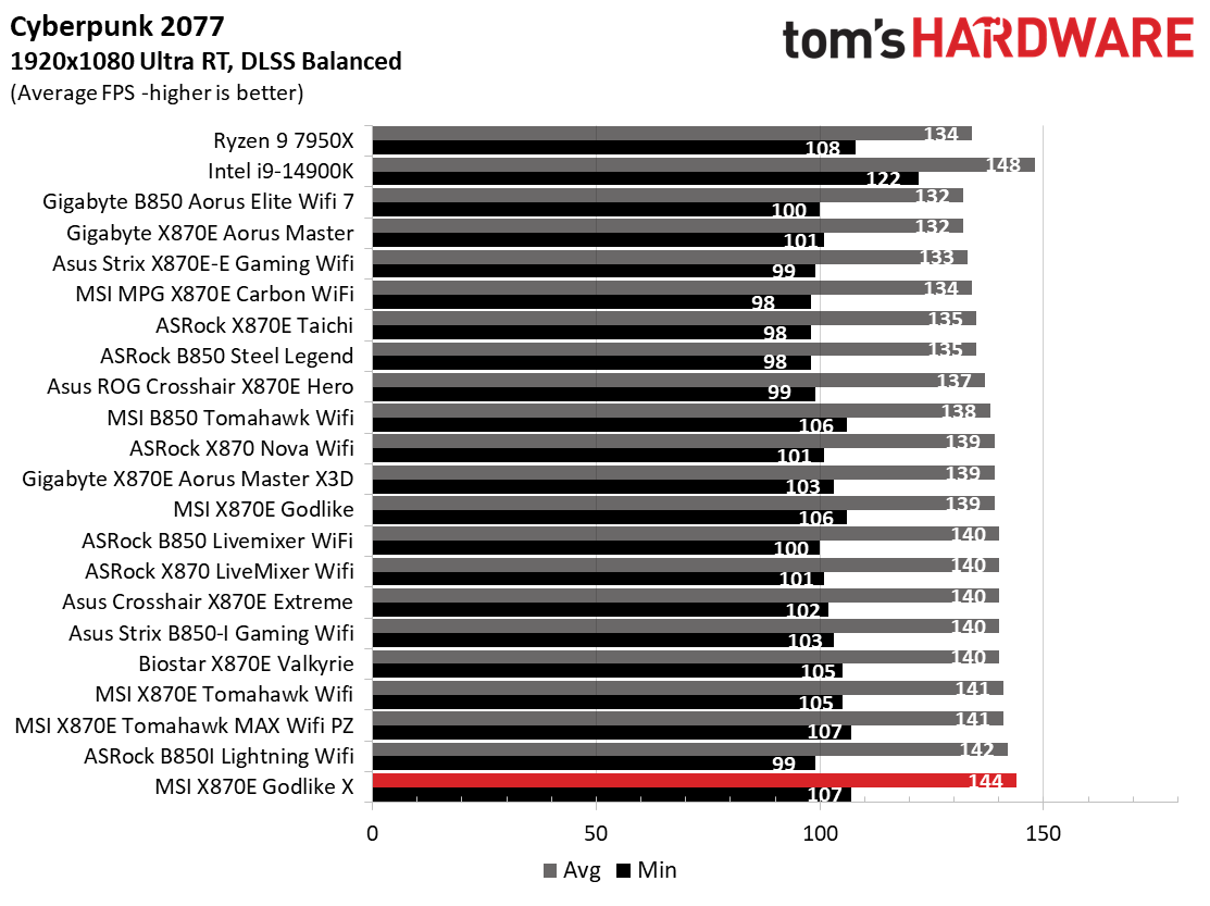 MSI X870E Godlike X - Game charts