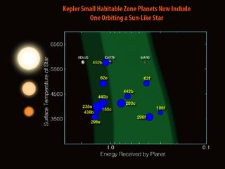 Kepler Habitable Zone Planets