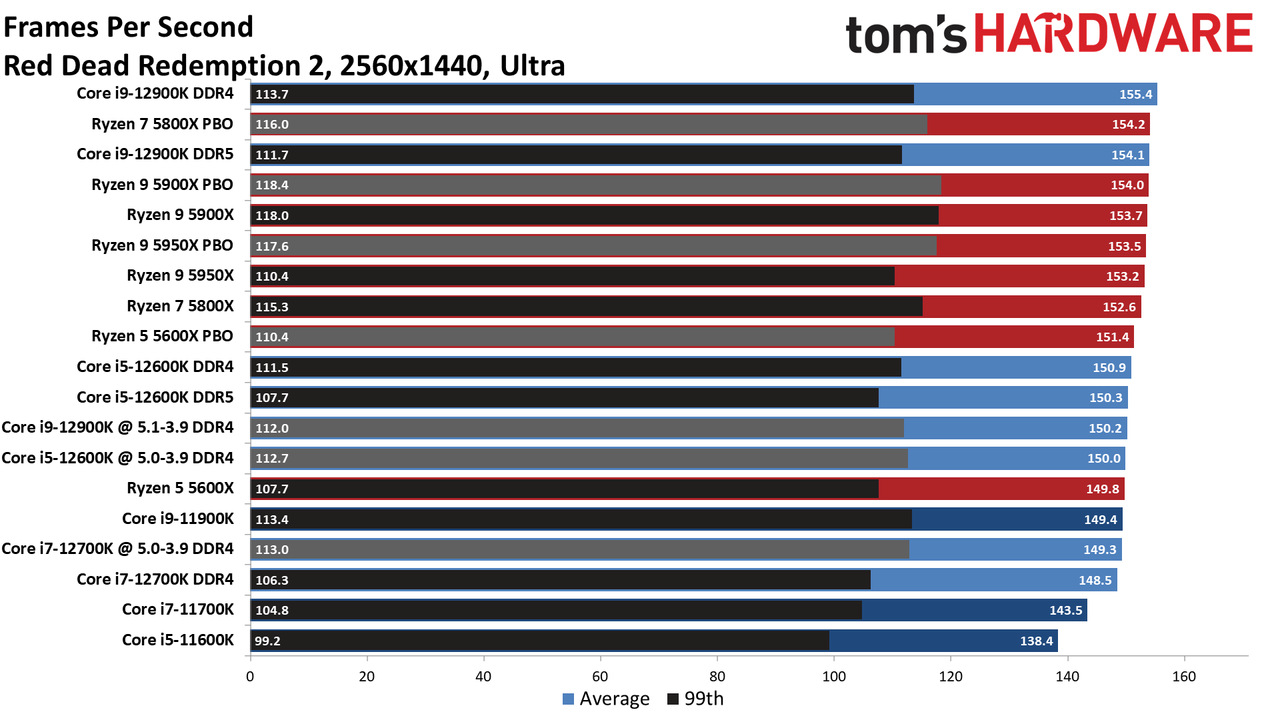 Alder Lake Gaming Performance