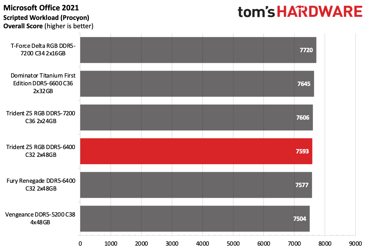 DDR5 Review