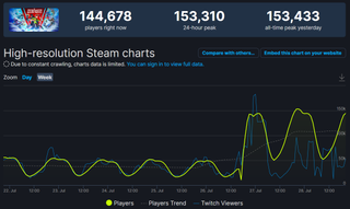 MultiVersus Steam data, showing 150k concurrent players