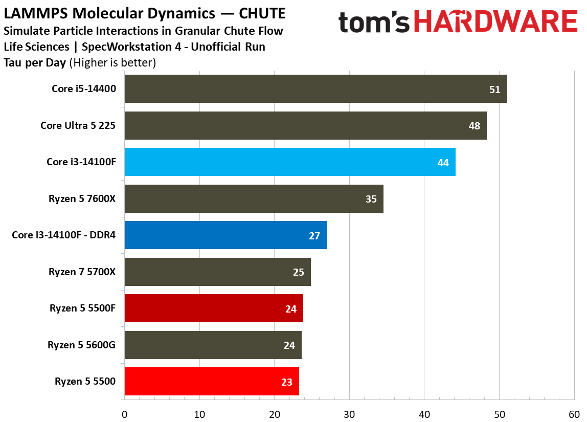 SPEC Workstation Benchmarks