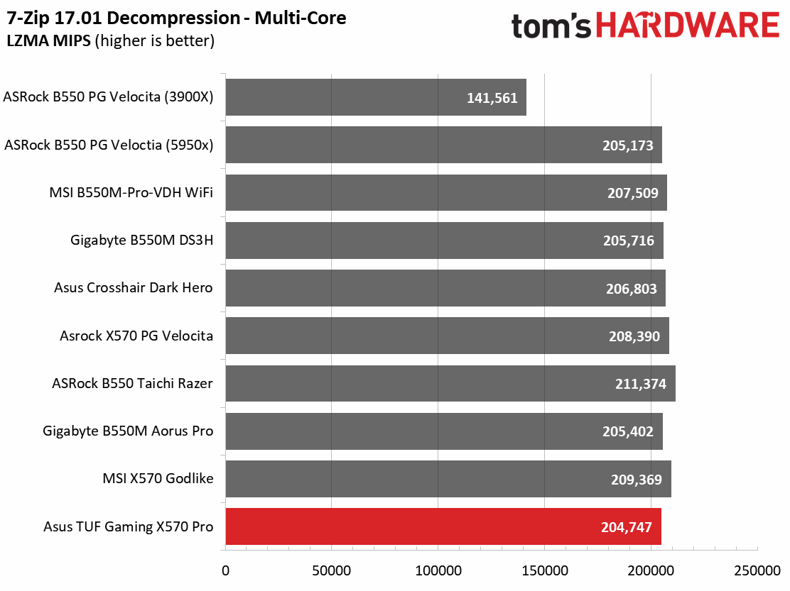Asus TUF Gaming X570-Pro WiFi
