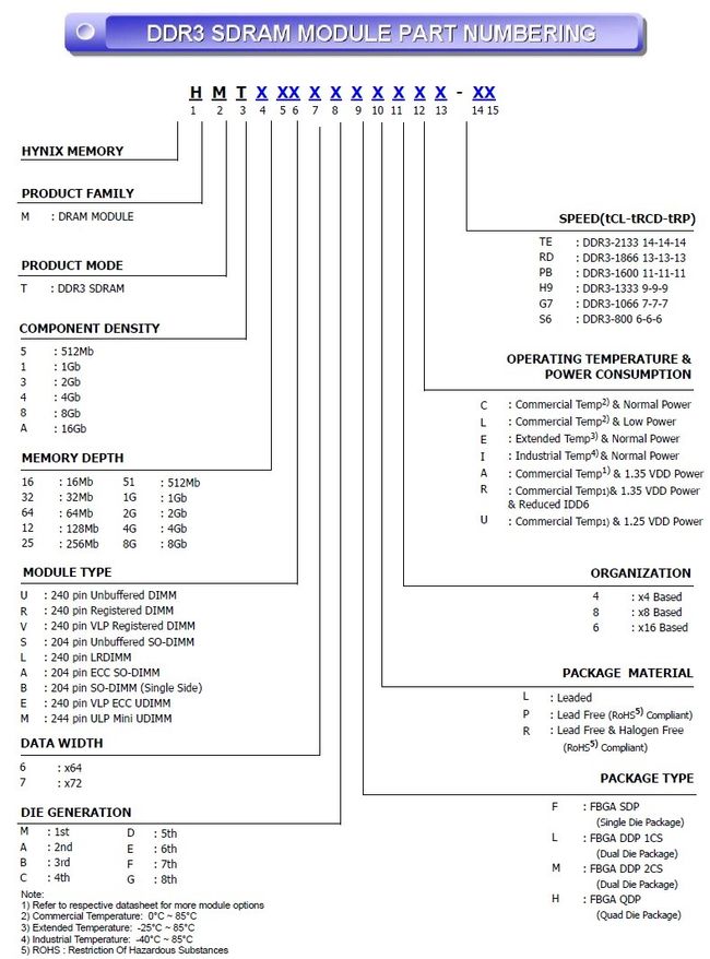 Computer Memory 101 - Types of RAM; Diagrams; DDR3 vs DDR4