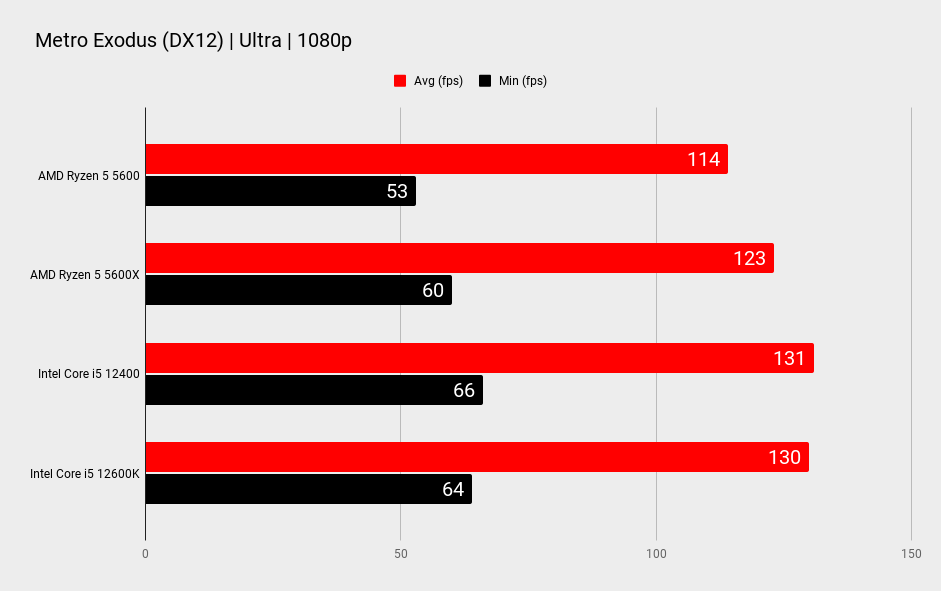 AMD Ryzen 5 5600 gaming benchmarks