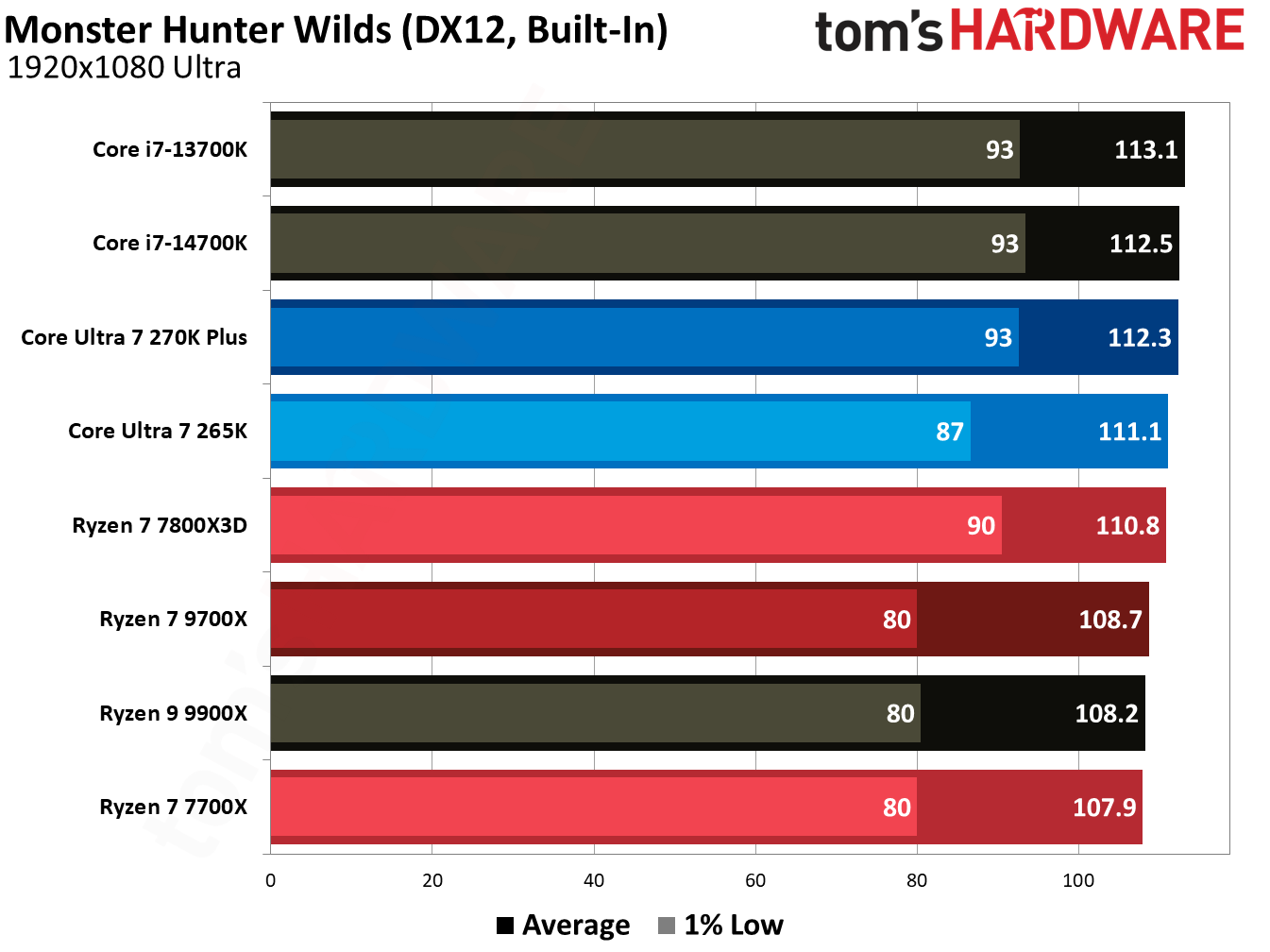 270K Plus vs 9700X in games.
