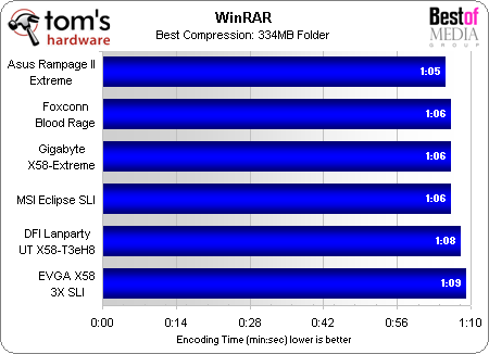 Benchmark Results: Productivity - Intel X58 Roundup: Six $300 ...