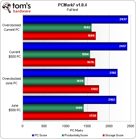 Benchmark Results: Synthetics - System Builder Marathon, August 2012 ...