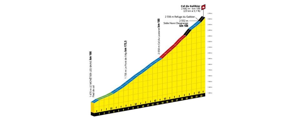 The profile of the Col du Galibier