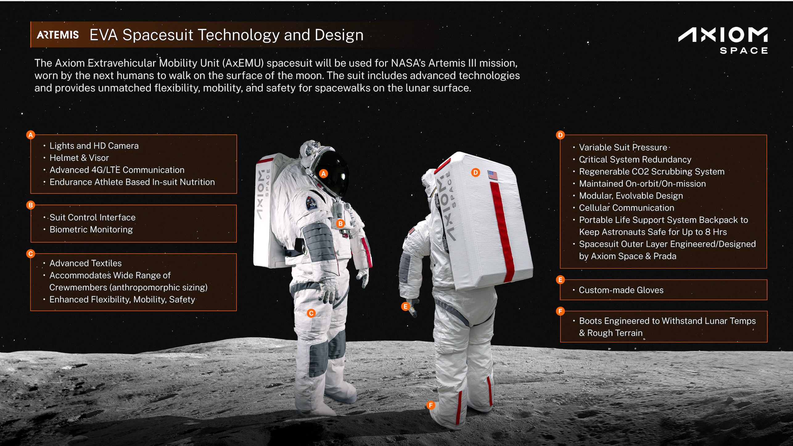 grafik yang menunjukkan dua astronot dalam pakaian antariksa putih di bulan, dengan teks yang menjelaskan beberapa fitur pakaian tersebut.