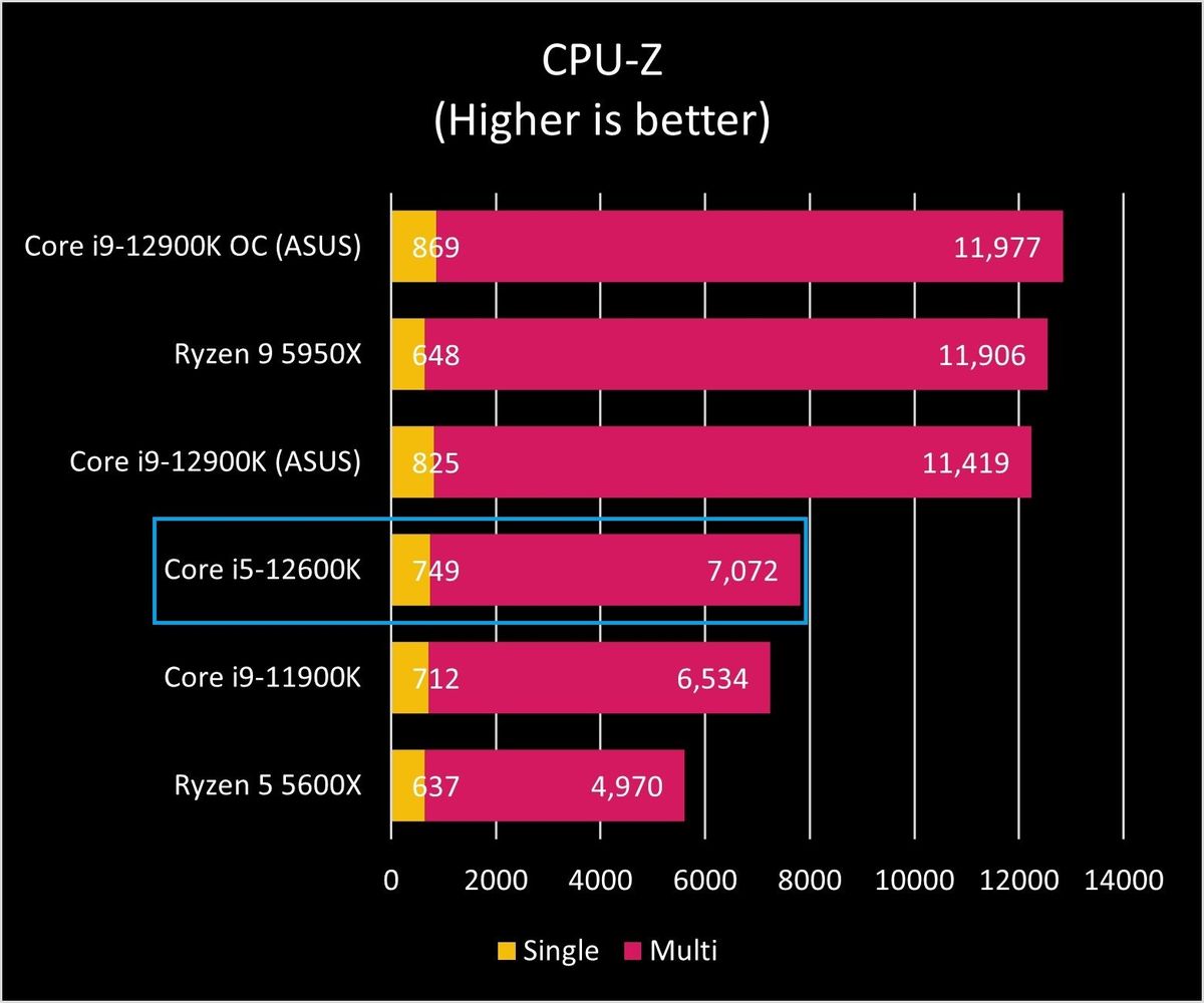 Intel Core I9 12900k Cpu Z Graph