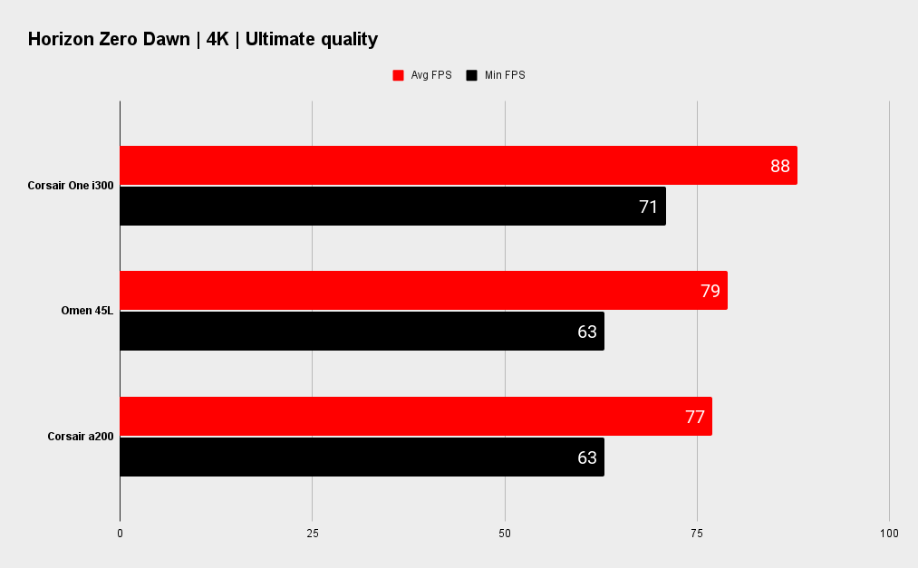 Corsair One i300 gaming benchmarks