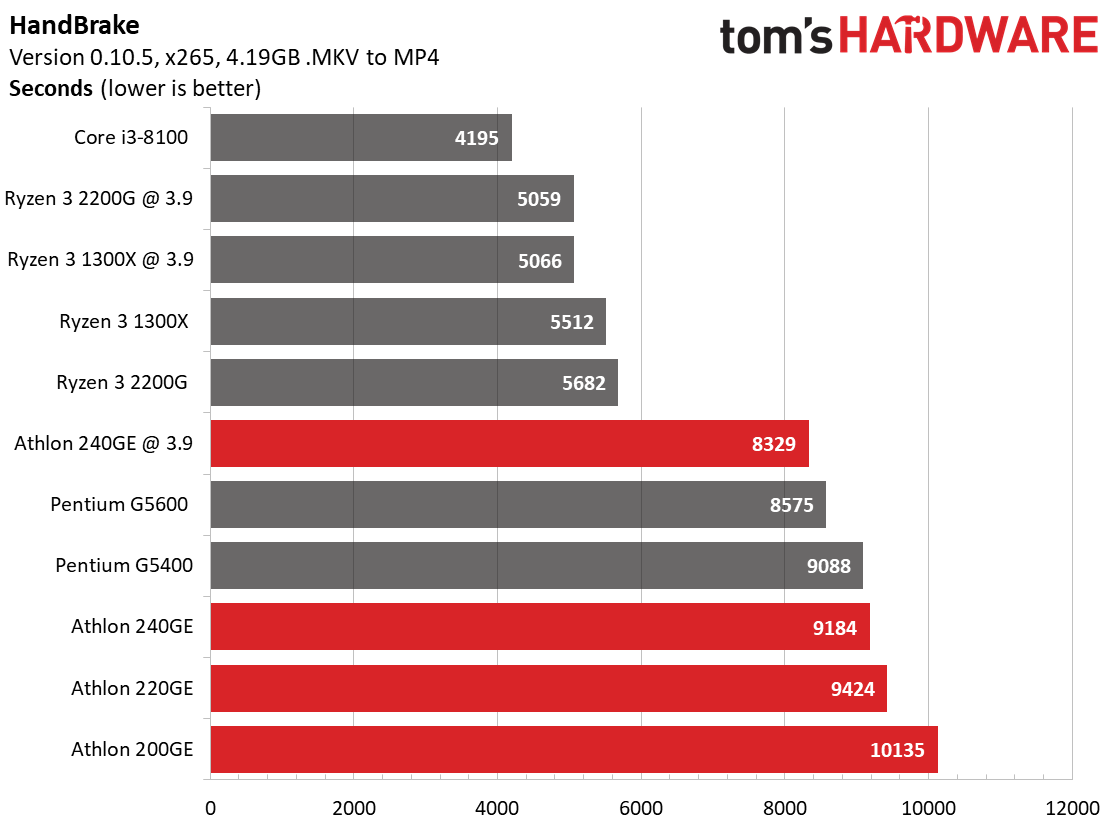 Лучшие бюджетные процессоры. Процессор Intel со встроенной графикой. AMD a4 9125. AMD 3020e. Все процессоры со встроенной видеокартой.