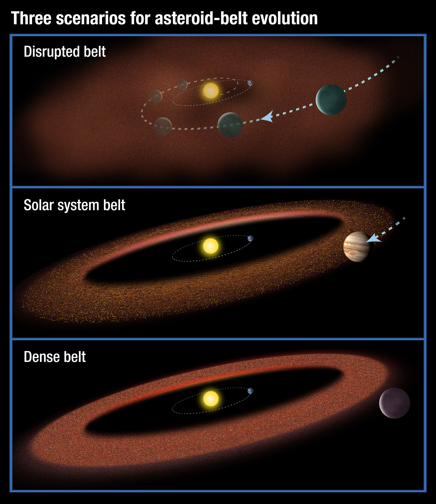 Three Scenarios for Asteroid Belt Evolution