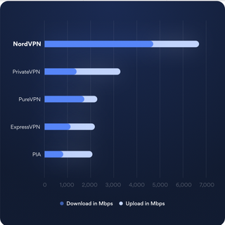 Vergleich zwischen diversen VPN-Anbietern im Hinblick auf die angebotene Down- und Uploadgeschwindigkeit