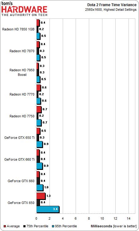 Results: High Details, 2560x1600 - Dota 2 Performance, Benchmarked ...