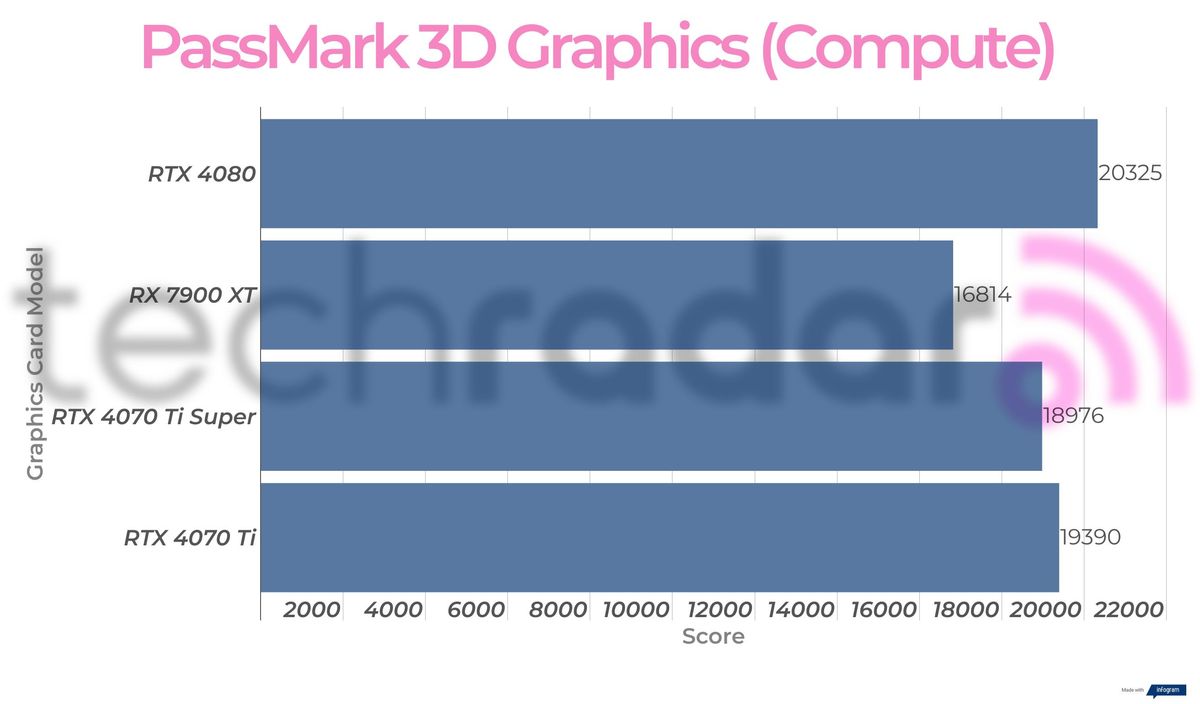 Benchmark results for the Nvidia RTX 4070 Ti Super