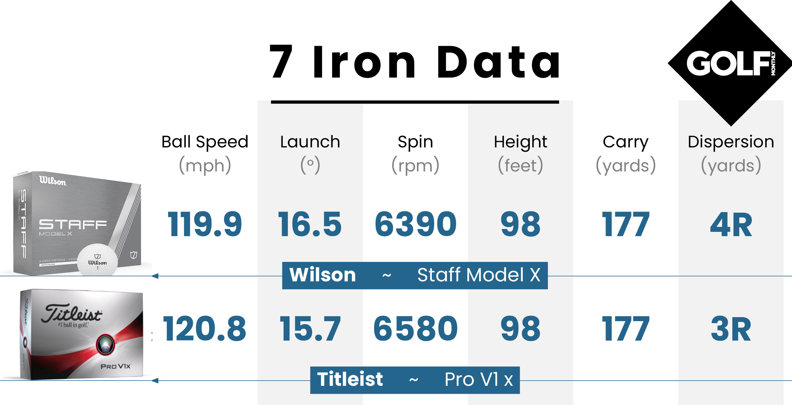 7 iron data table for the Wilson Staff Model X Golf Ball