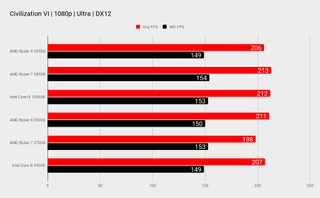 AMD Ryzen 9 5950X benchmarks