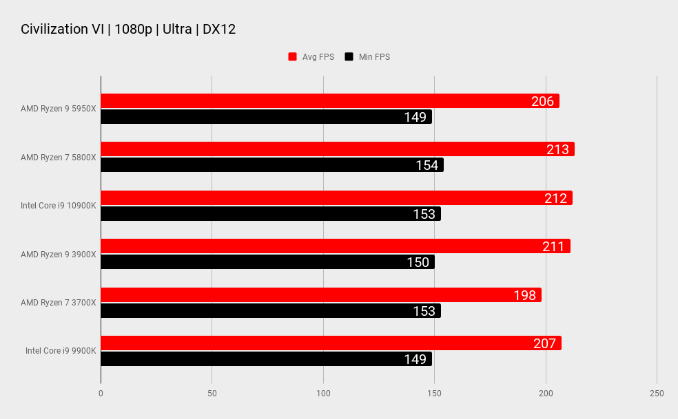 Поколения ryzen. Ryzen 9 5950x. AMD Risen 9 5950x. AMD Ryzen 9 5950x хешрейт. Ryzen 9 5950x температур.